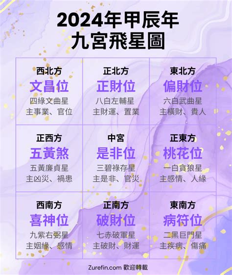 家居風水九宮格|九宮飛星2024｜龍年家居風水佈局方位懶人包！東南 